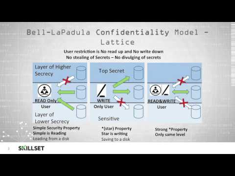 Video: Wat is het Bell LaPadula-model in DBMS?