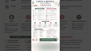 CA Foundation Accounting Capital and Revenue Expenditures One Page #cafoundation #cafoundation2026