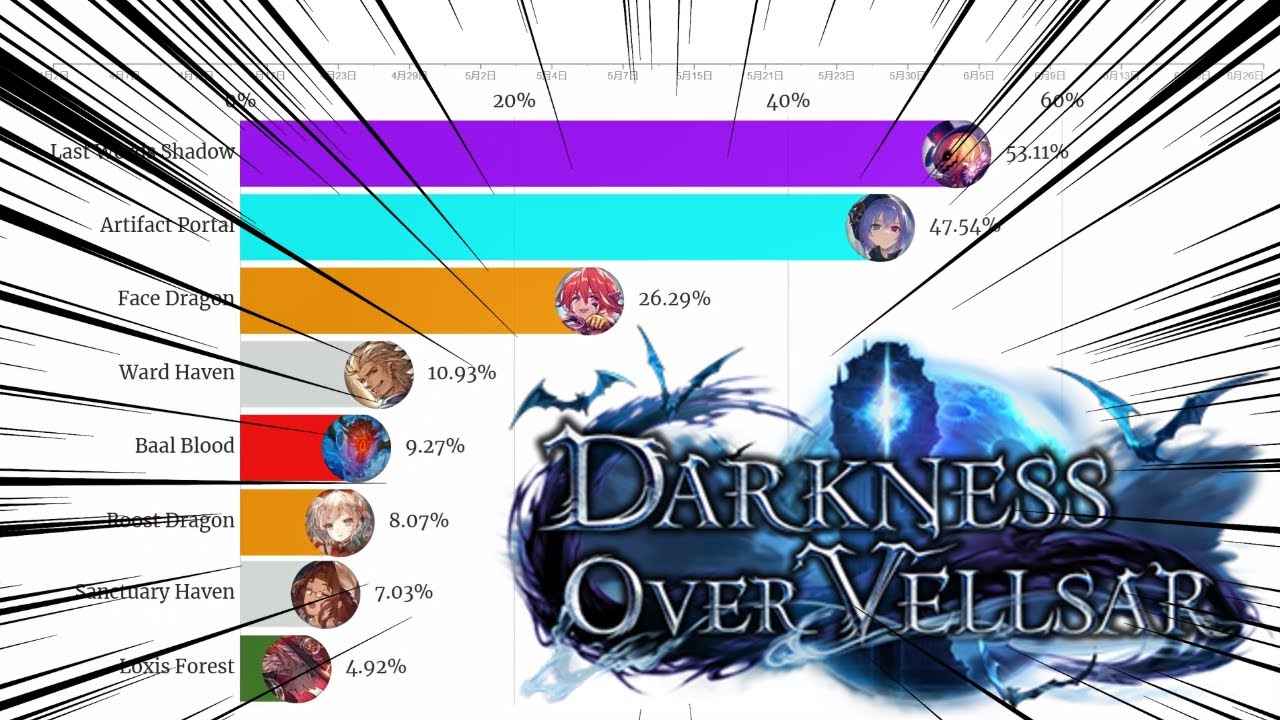 Most Popular Decks in Shadowverse (Darkness Over Vellsar)