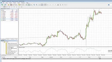 How to Place and Delete an Indicator