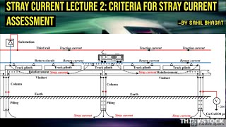 Stray Current Lecture 2: Criteria for Stray Current Assessment Wealth