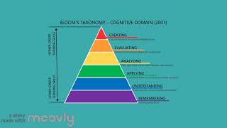 Relationship Between Standards and Objectives