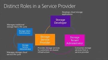 Microsoft Ignite 2015 Blobs and Tables New Azure Consistent Storage for your Datacenter