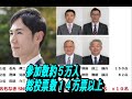 安芸高田市議会議員と市長の市の貢献度アンケート結果が出ました。SNS利用者約5万人が参加、総投票数14万票超。ちなみに内閣の支持率調査NHKは2547人。この市に関心があるのを市民は知っているの?