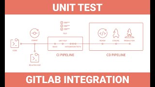 Integrasi Unit Test dengan Gitlab | How To | Yussan Academy