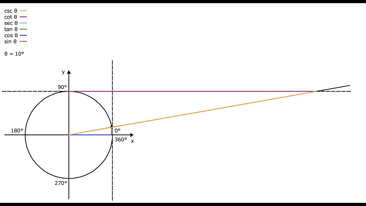 The unit circle and the trigonometric functions thought of as segments ...