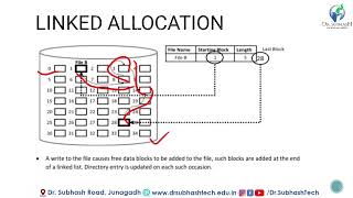 Operating System Disk Space Allocation Method Linked Allocation