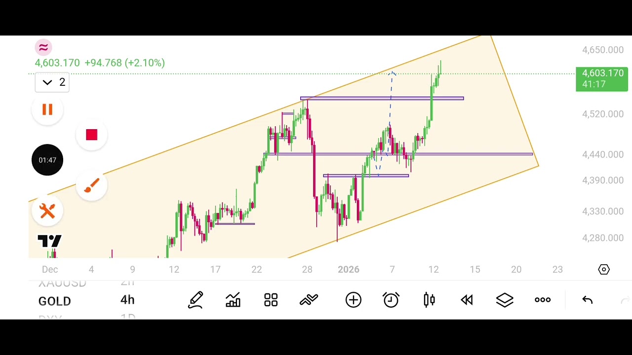 GOLD (XAUUSD) Next Movement direction