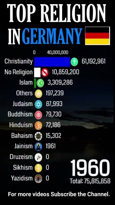 Top Religion in Germany (Federal Republic of Germany) 1900 - 2022 (Population wise) | #Shorts