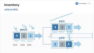Inventory Valuation Using LIFO and FIFO - FAR Exam Prep