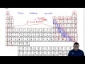 Mastering Element Groups in the Periodic Table
