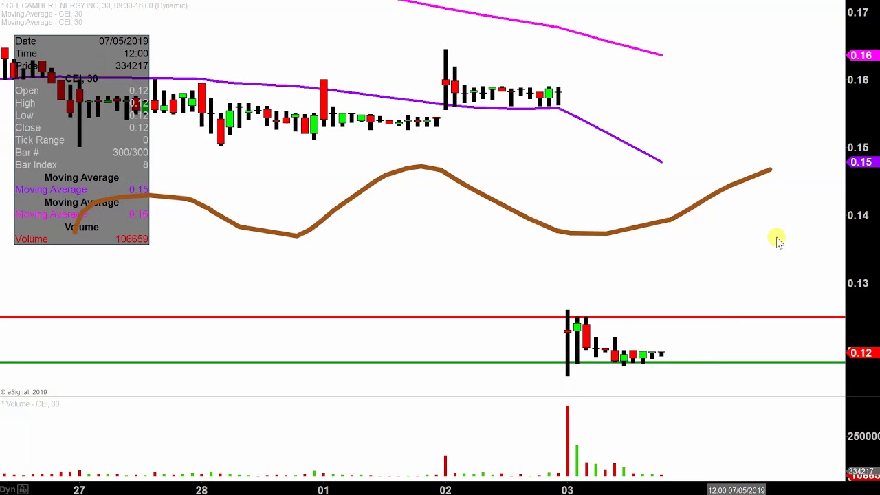 Cei Stock Chart