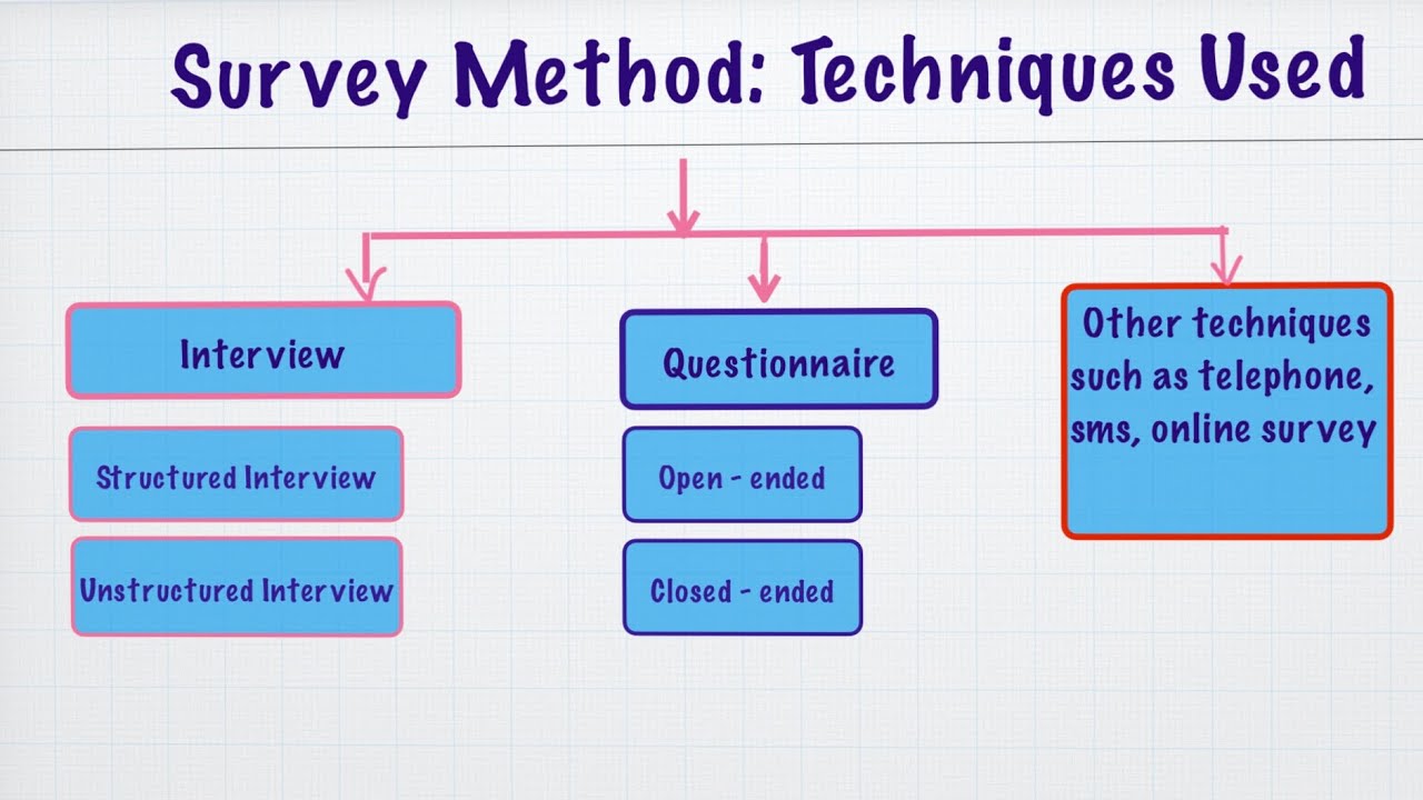 limitations of survey research psychology