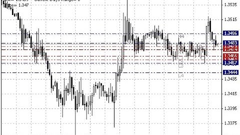 Camarilla Pivots Forex MT4 Indicator