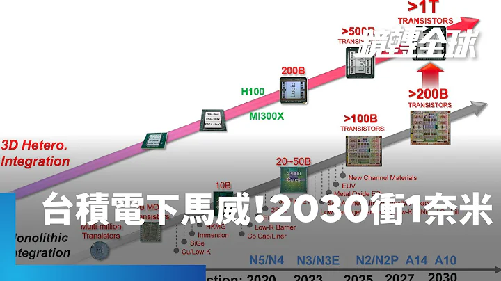 台積電面對三星、英特爾放話叫陣　公布先進封裝發展路線圖下馬威　首度揭示1奈米級A10製程2030年量產｜鏡轉全球 #鏡新聞 - 天天要聞