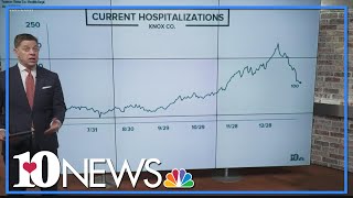 COVID-19 hospitalizations continue to drop in Knox County