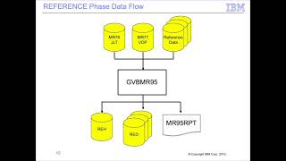 GenevaERS Training Module 8: Common Errors