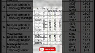 Expected JEE Main Rank vs College vs Branch Analysis 2026 for 10,000 Rank#jeemain2026#jee2026#iitjee