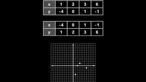 Inverse Relations | MathHelp.com