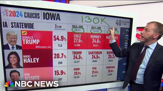 Iowa Voter Turnout Lower Than Expected For 2024 Caucus Nbc Estimates