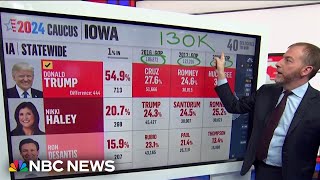 Iowa voter turnout lower than expected for 2024 caucus, NBC estimates