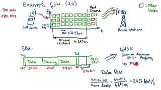 Digital Communication Systems - Lecture 9, Part 5 Hybrid Tdma Fdma