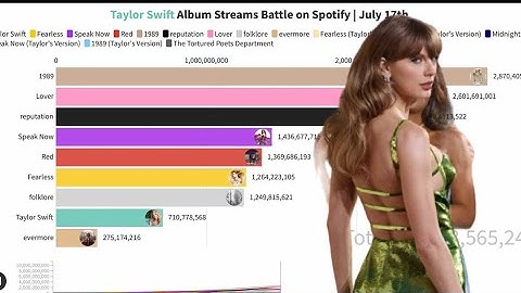 Taylor Swift Album Streams Battle on Spotify | July 27th | Spotify Data