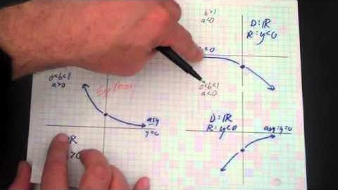 End Behavior of Exp Functions