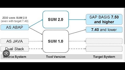 SAP - SUM TOOL STARTING AND SUM TOOL PROGRESSING