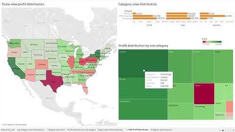 TSF - Task 3 - Exploratory Data Analysis on a Sample Superstore Dataset - Ajinkya Tungare