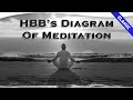 HPB&#39;s Diagram of Meditation with John Algeo | Theosophical Classic 1992