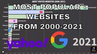 Most popular websites from 2000-2021 in the world