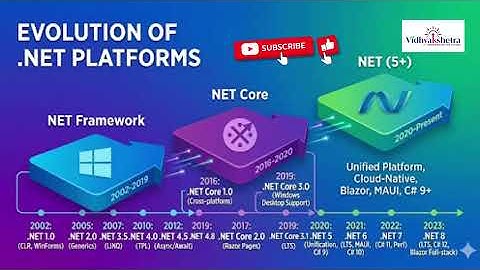 Evolution of .NET 🔥 From .NET Framework ➝ .NET Core ➝ .NET 5/6/7/8 |  Mula Venkata Konda Reddy