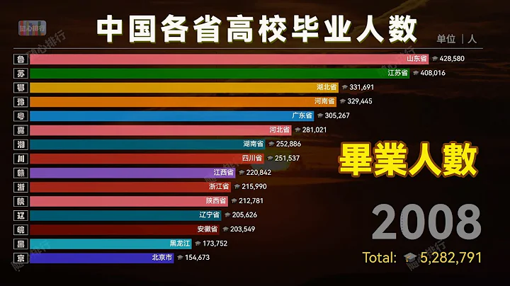 就業壓力巨大，2023破千萬，中國各省普通高校畢業生人數排行榜 - 天天要聞