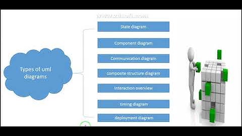what is UML and what is UML modelling types of UML diagram in software engineering