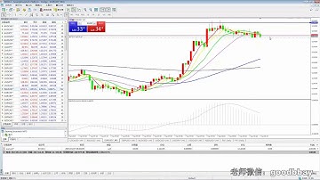 外汇交易实盘课：MACD指标、道氏理论分析外汇交易市场