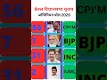 केरल विधानसभा चुनाव 2026: क्या पिनाराई विजयन की होगी वापसी या कांग्रेस मारेगी बाजी? Latest Poll ..