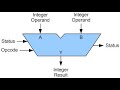 arithmetic logic unit. Computer Science. Computer Architecture Course. In Urdu