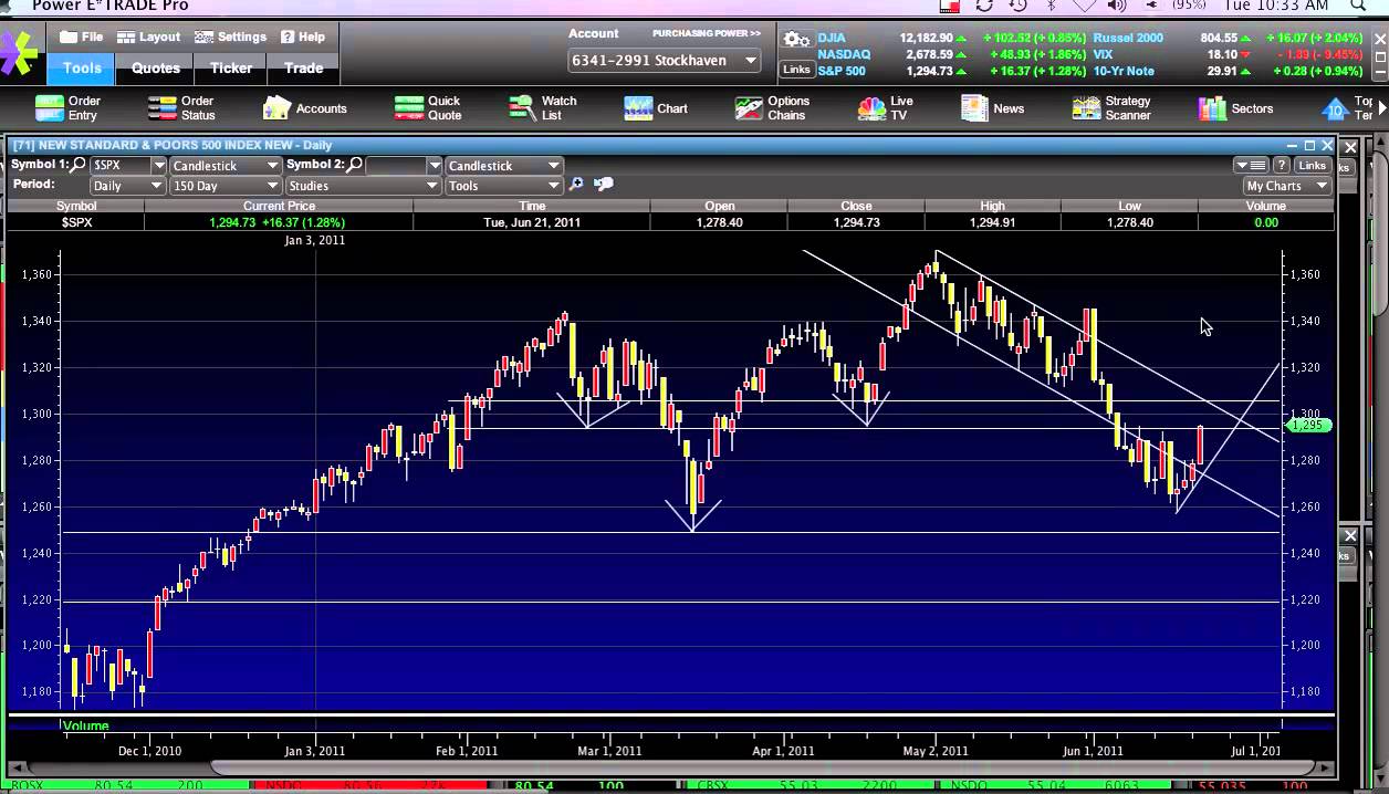 Etrade Charts