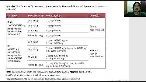 Como é o esquema do tratamento da tuberculose?
