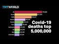 Covid-19 death toll hits 5 million worldwide