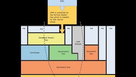 How to resolve missing Database Master Key Password while Migrating databases in SQL Server
