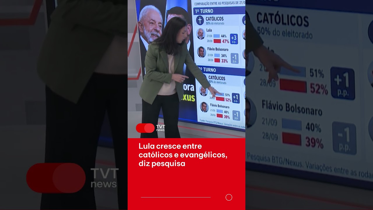 Lula cresce entre católicos e evangélicos, diz pesquisa da BTG/Nexus