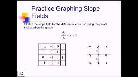 Slope Fields: Lesson