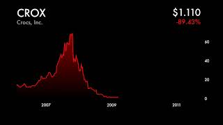 Crocs Stock Animation Since 2006 IPO