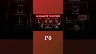 10 Khái Niệm System Design Quan Trọng Dành Cho Frontend Developer - Phần 3