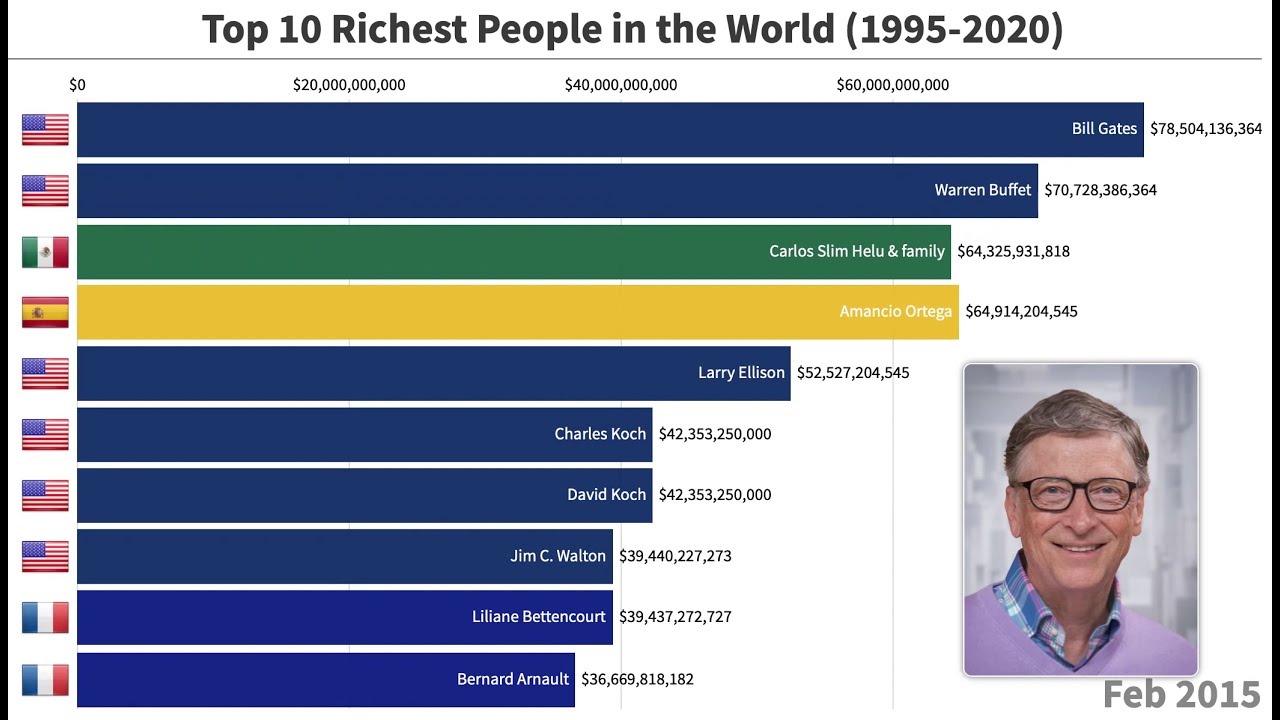 Richest People In The World (1995-2020) - YouTube