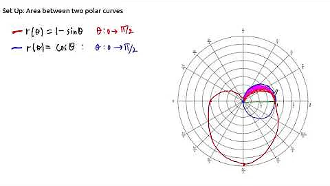 Example: Area between two polar curves