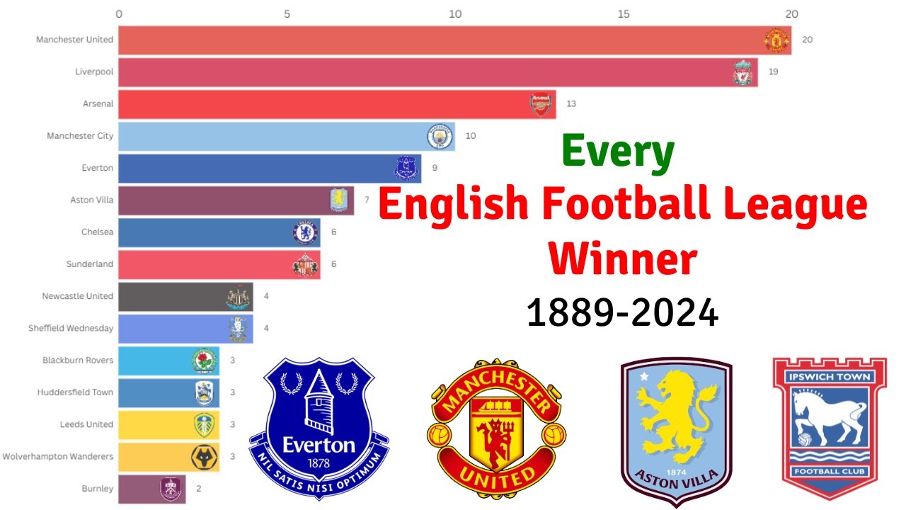 Every English Football League Winner (1889-2024)