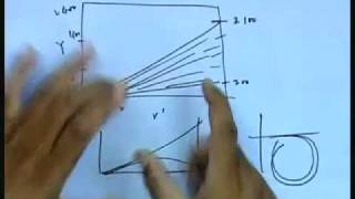 ⁣Mod-01 Lec-40 Theoretical Determination of Hydrodynamic Derivatives - II